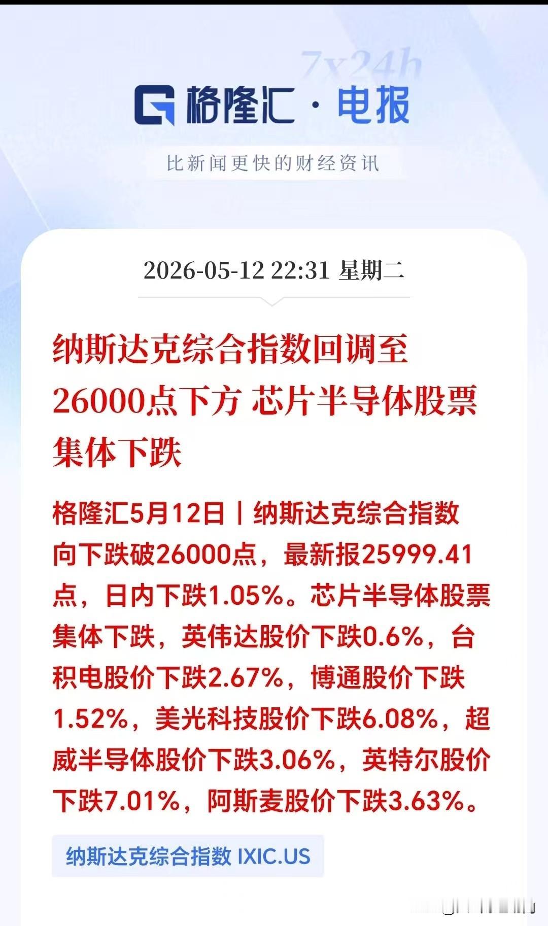 美股深夜，三大指数加速跳水，科技跌幅居前。纳斯达克指数跌破26000点。
科技股