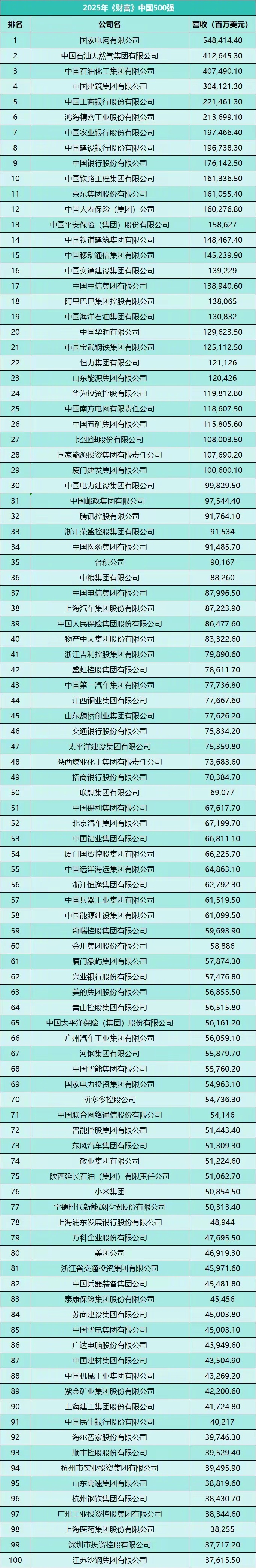 2025《财富》中国500强出炉！阿里排18、比亚迪排27、腾讯排32…… ​​