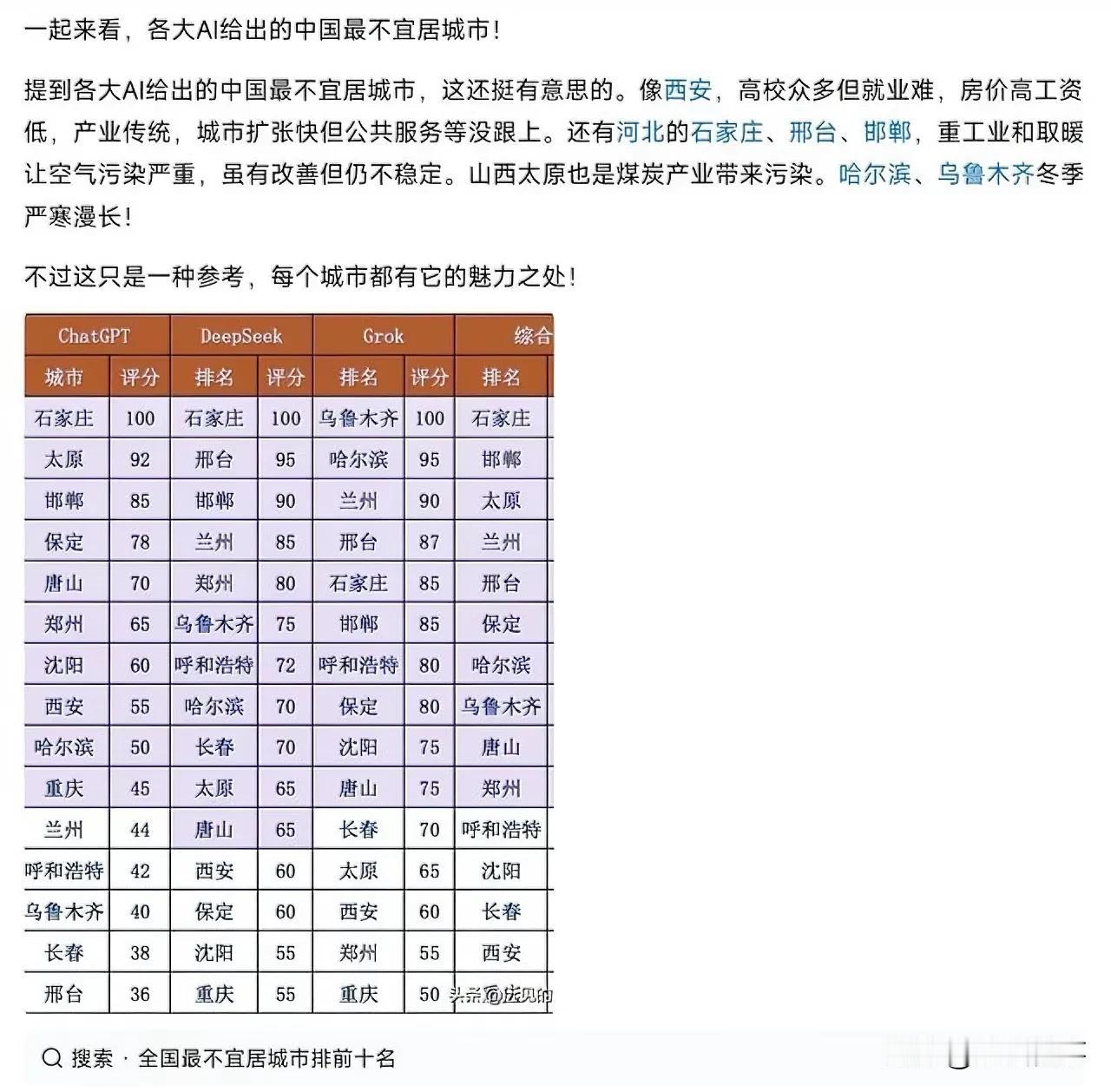 ai给出的中国最不宜居15城市排行榜：
1、石家庄2、邯郸
3、太原4、兰州
5