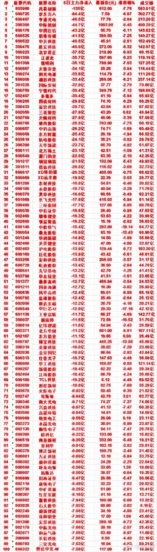 本周，整个市场“主力流出最多”的50名单汇总蓝思科技：5日净流入 -29.7亿，