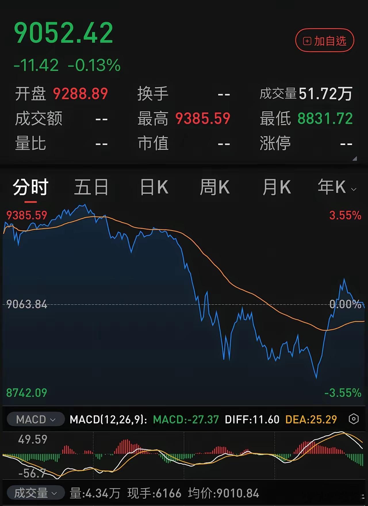 日韩今天这个高开低走跳水给大A周一的科技股带来极大压力。如果周一再低开、那大A大