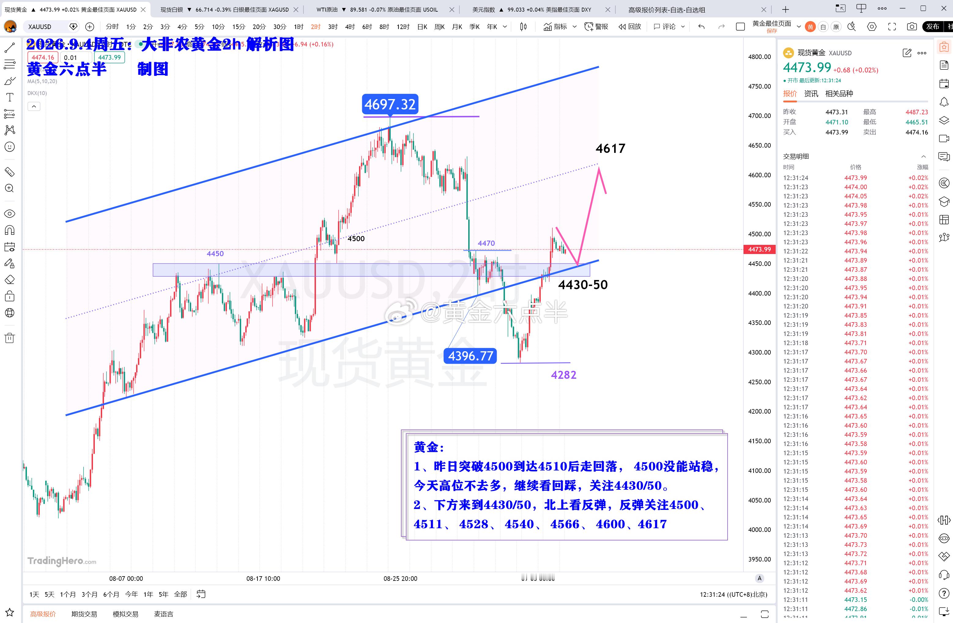 周五大非农，今天的黄金思路。 ​​​