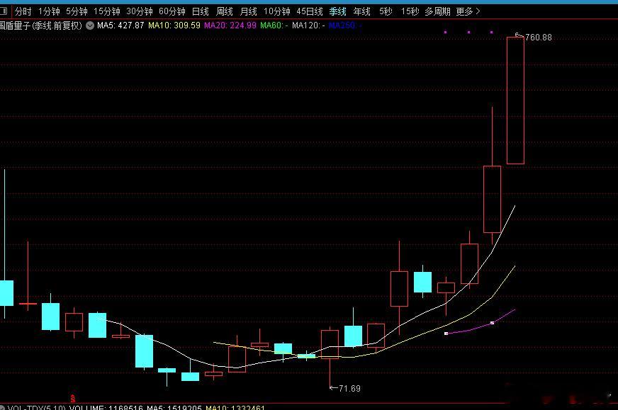 股价涨10倍了，但业绩还没盈利呢！就问你服不服 