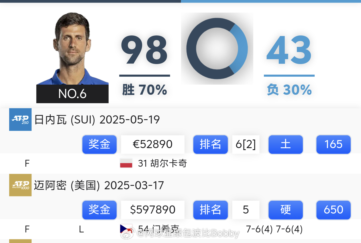 德约科维奇连续20年保持每年多次进巡回赛决赛🔥✅20063️⃣✅20077️⃣