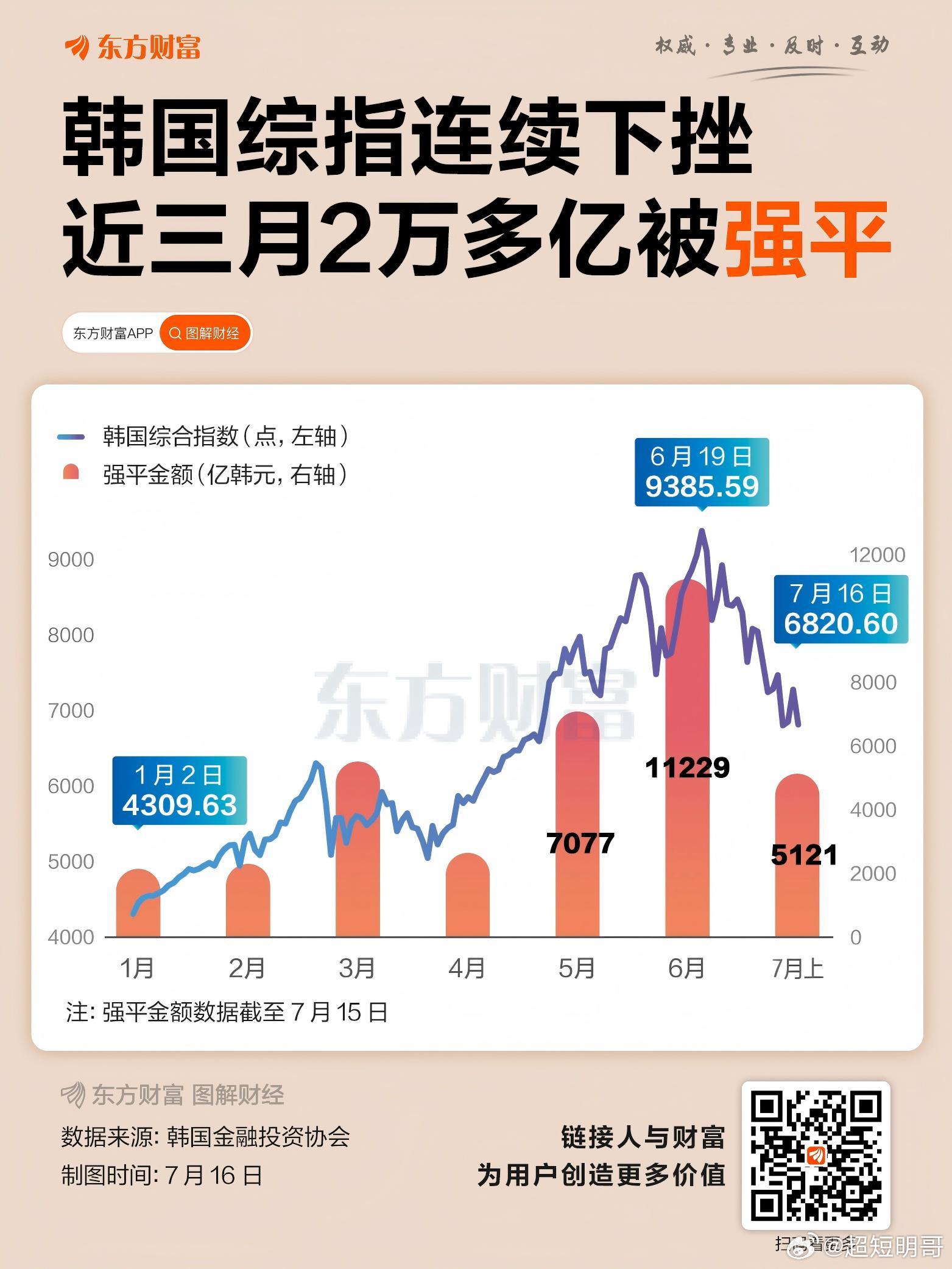 在经历了短暂的高光时刻后，韩国综合指数（KOSPI）正经历着一场残酷的“自由落体