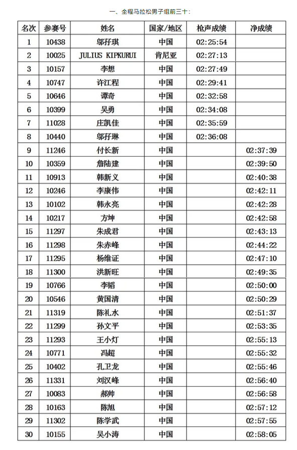 横店马拉松  男女前30名选手成绩公示，258都排到30名了，上周高手都没出来啊