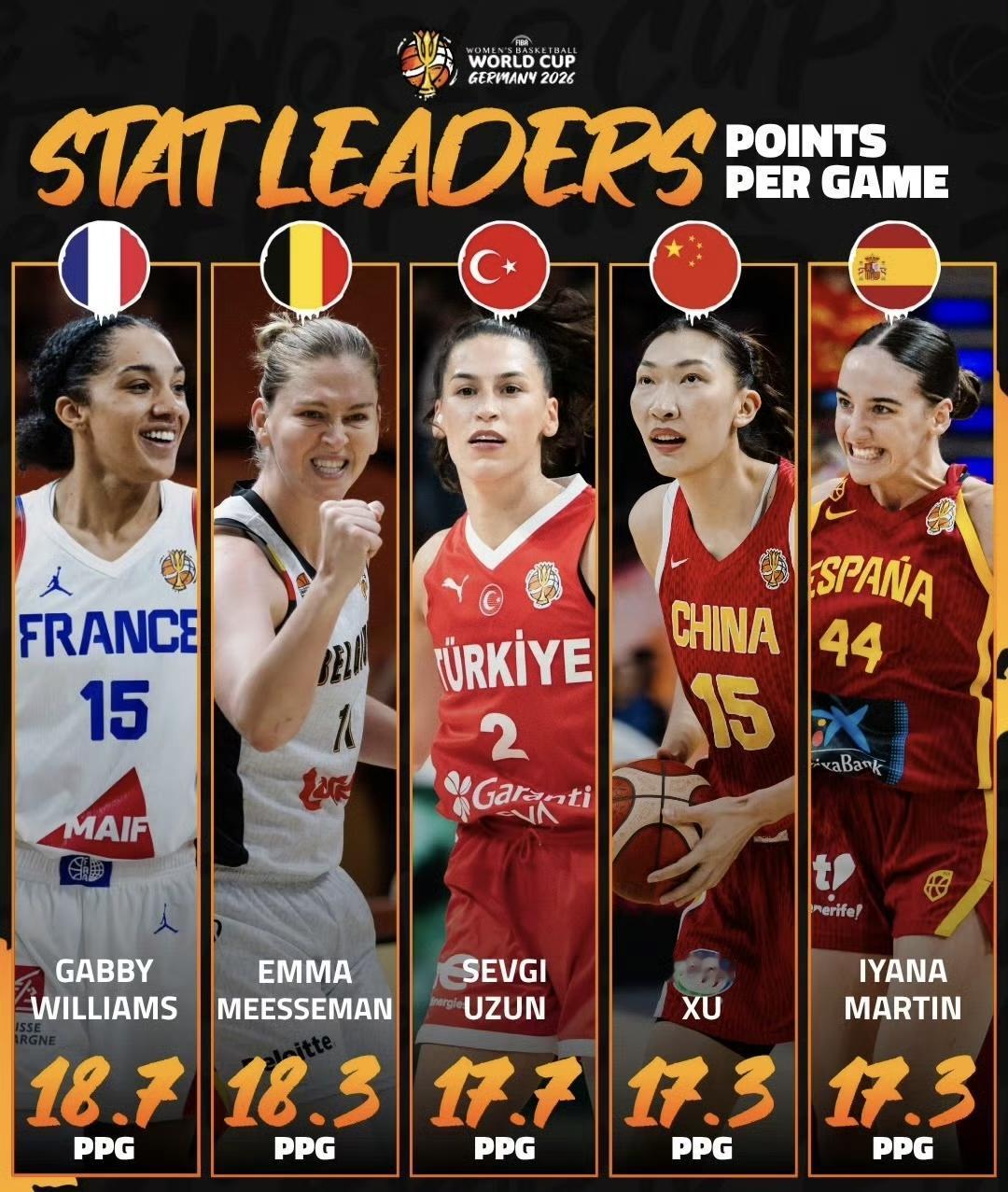 韩旭成功入选女篮世界杯场均得分和篮板前五名，同时也是亚洲地区的唯一入选榜单的球员