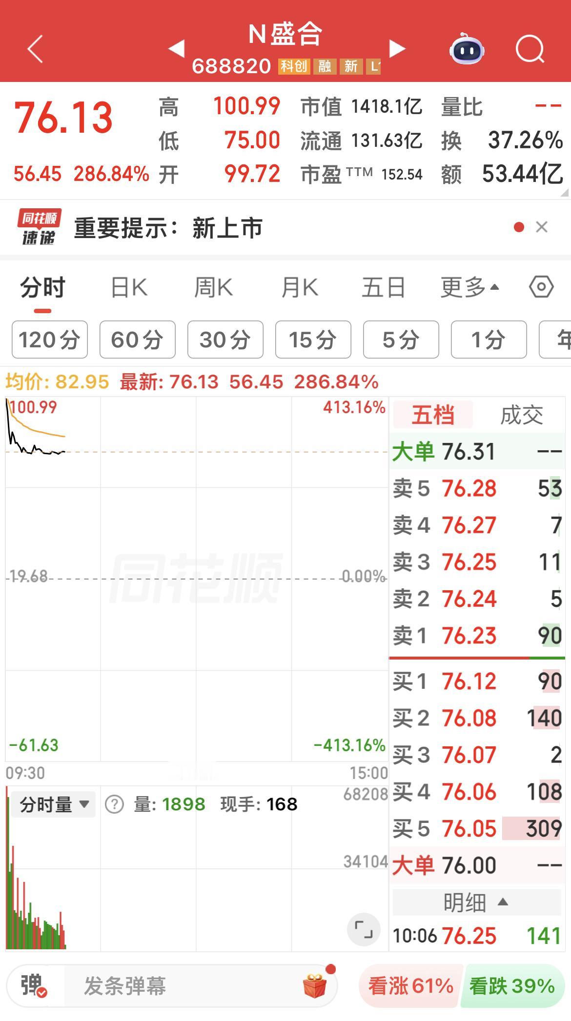 盛合晶微开盘大涨406.61%，本人不贪心，开盘价99.72 就跑了，知足常乐！