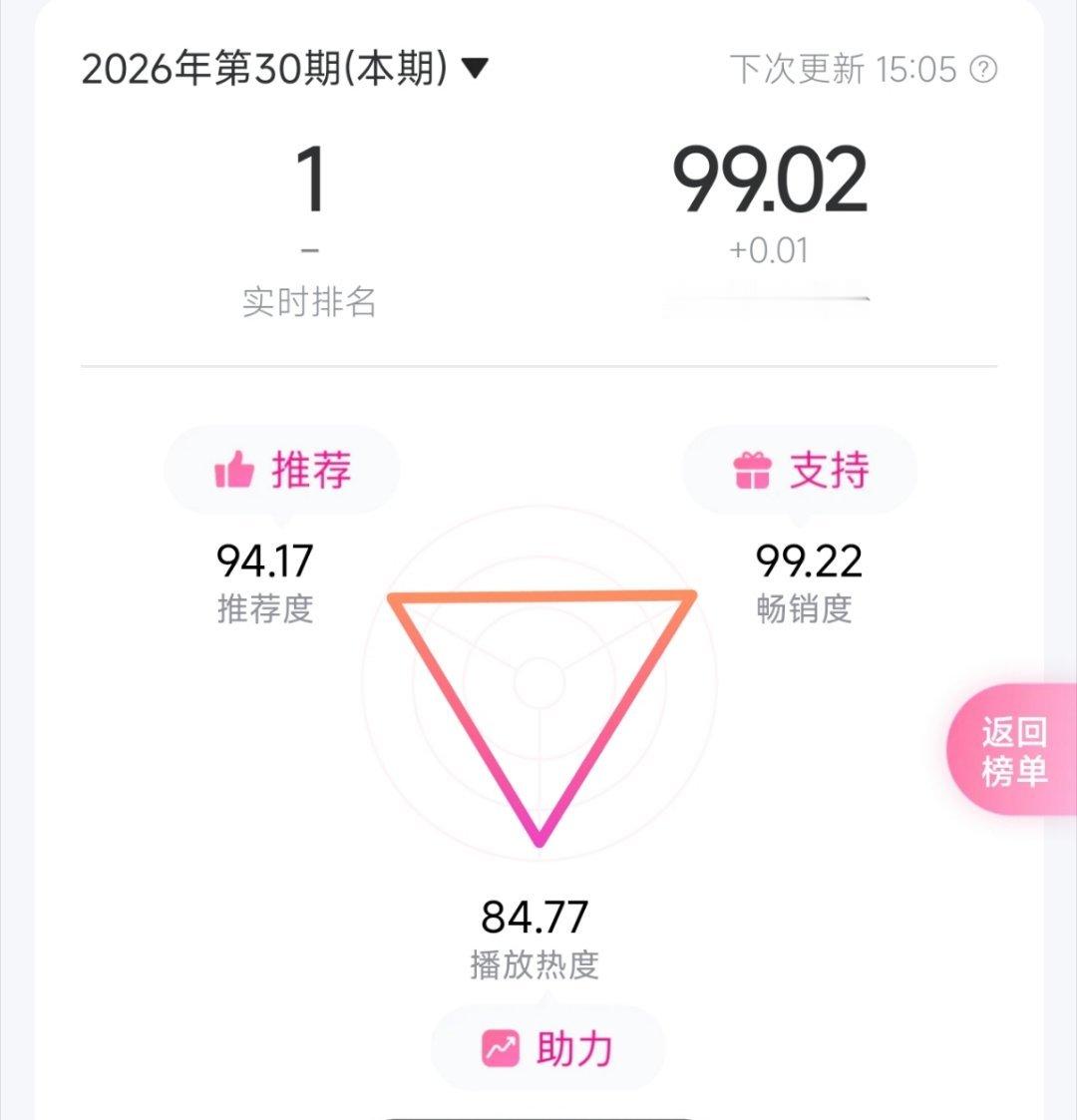 马嘉祺大分涨了0.01❗播放离85还差0.23❗推荐也别落下，继续做！腾讯音乐由