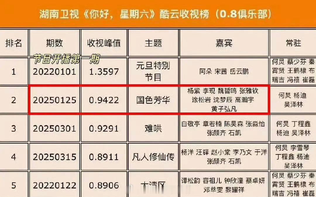 杨紫国色芳华不仅剧出圈，你好星期六国色芳华剧宣那期收视率也拿下了历史第一！ 