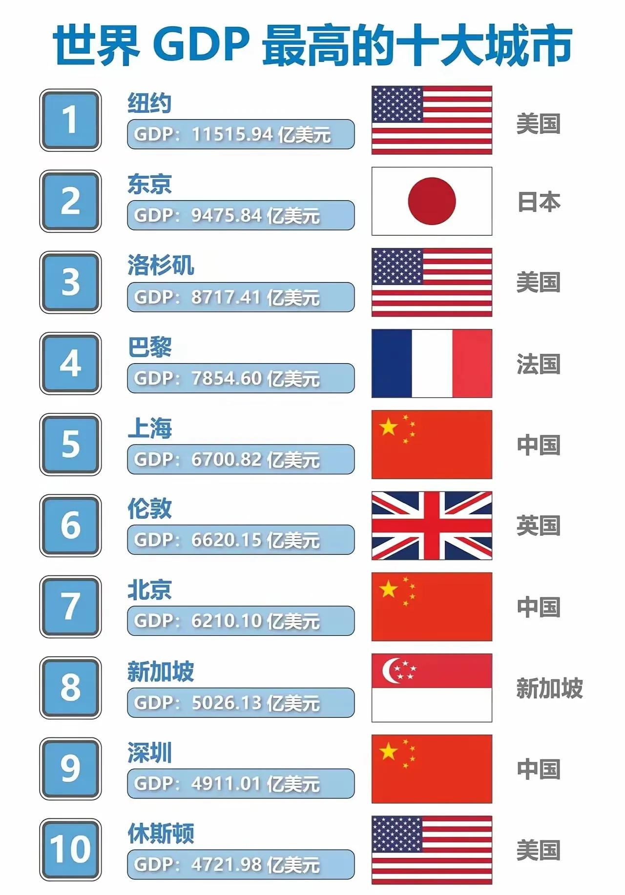 没想到上海与纽约差距还是那么大，但作为全球第二大经济体，前十位，我国与美国一样，