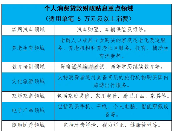 9 月 1 日起，个人消费贷款贴息覆盖 5 万元以上家用汽车，最高可省数万元利息