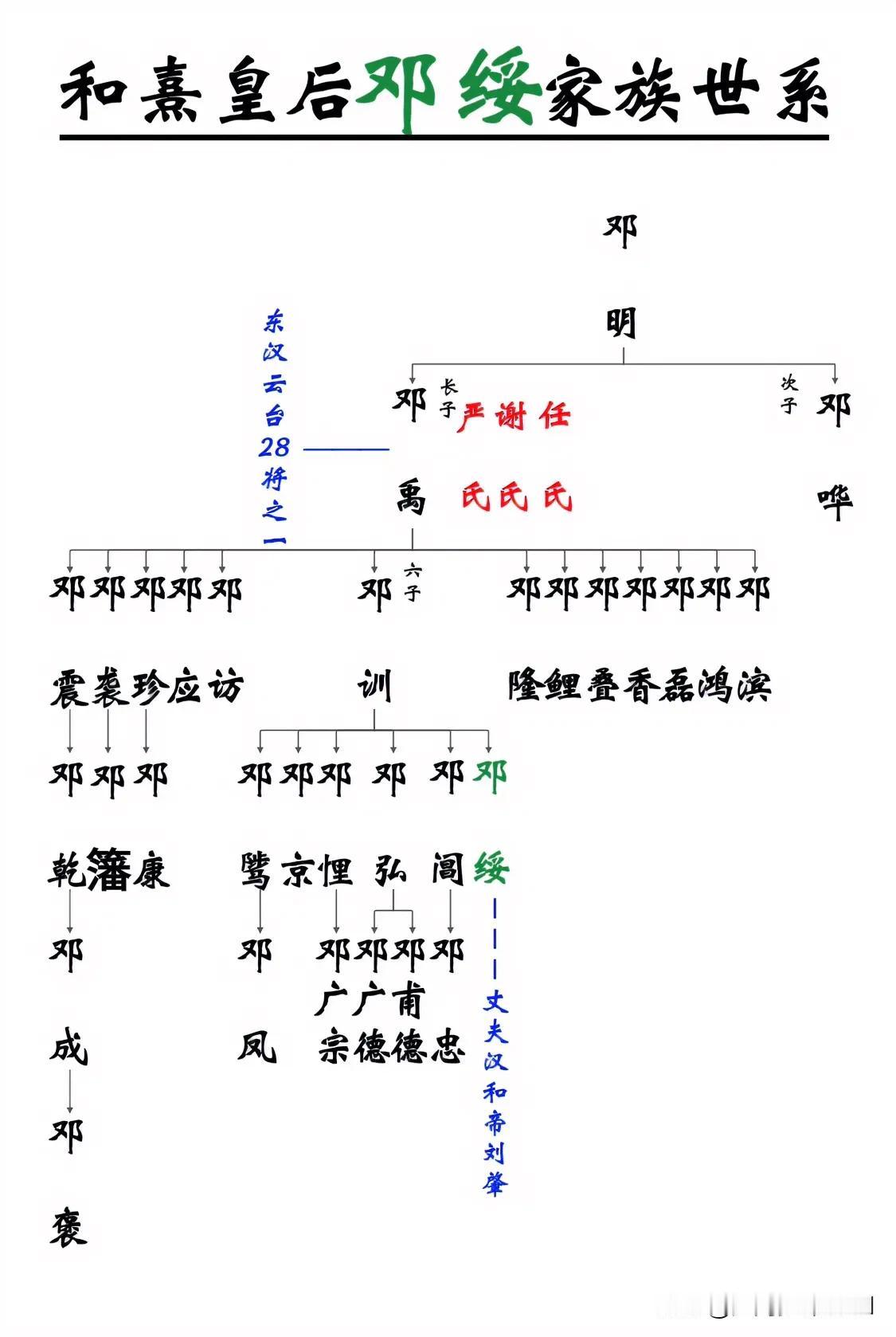 东汉和熹皇后邓绥家族世系