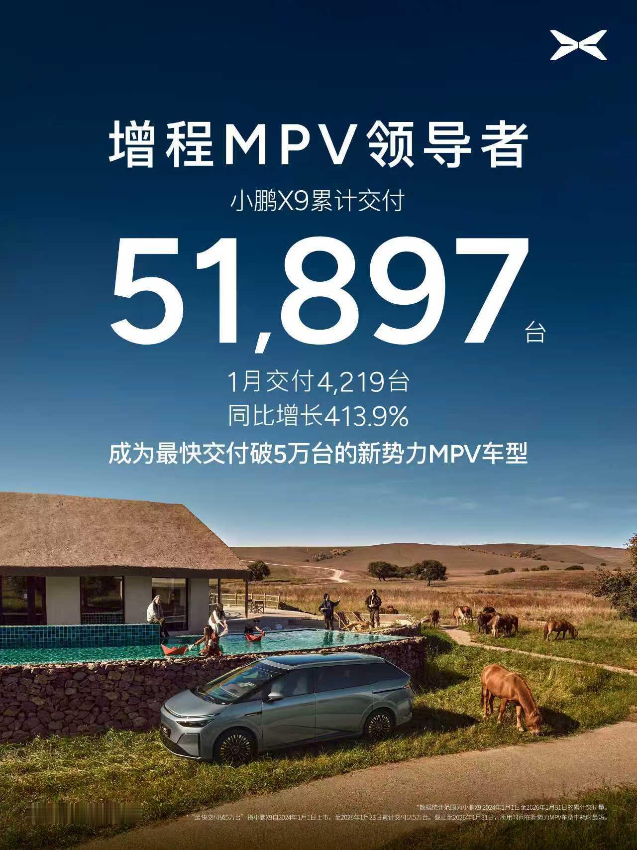 1月，小鹏X9 持续热销，单月交付4,219台，同比增长 413.9% 。截至1