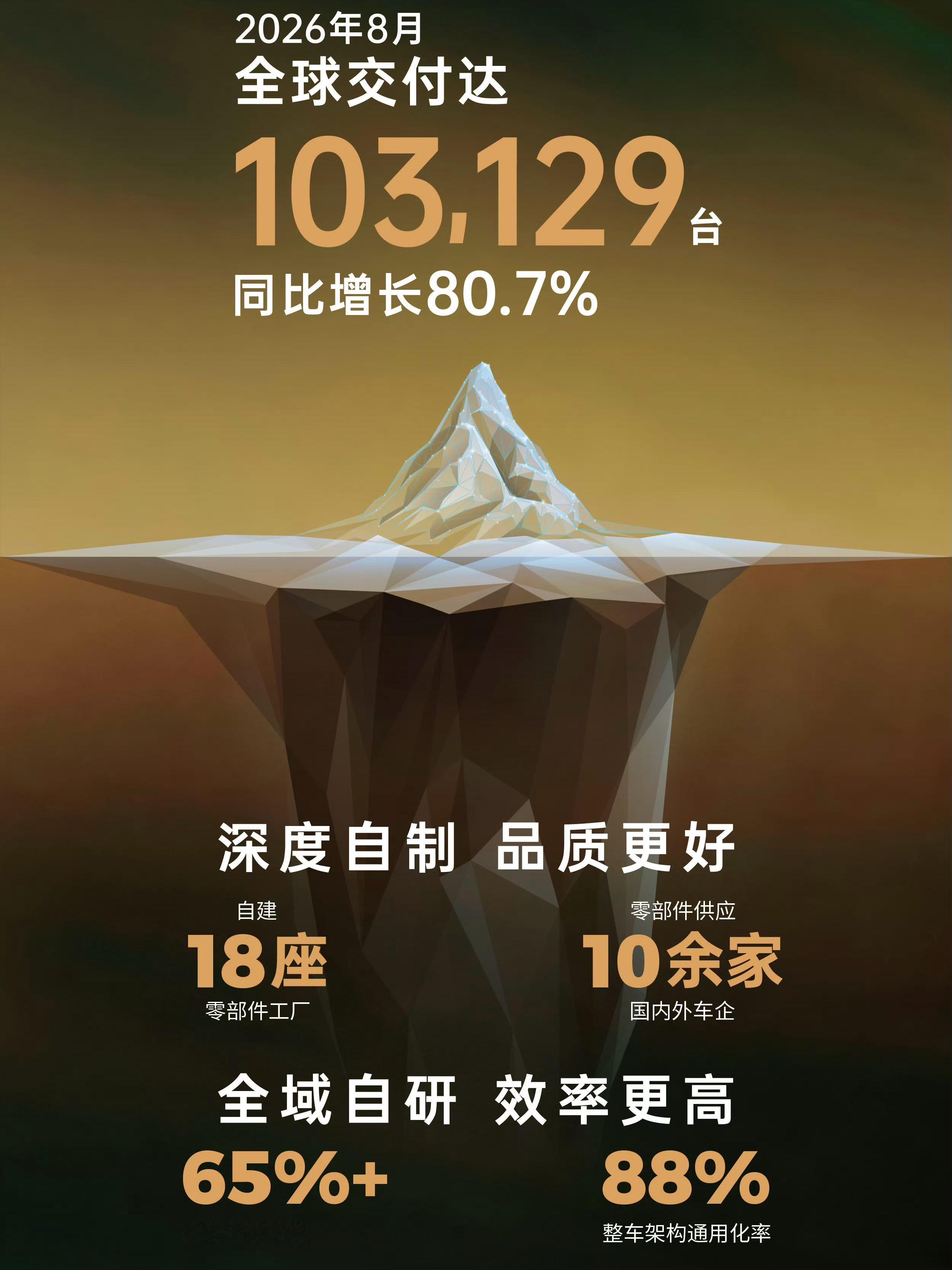 换个思路：年底买零跑，会不会更便宜？零跑8月销量103129辆，再创新势力月销新