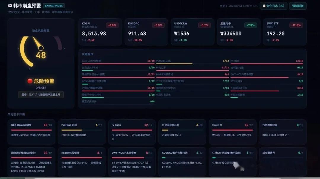 1 玩过红警的都知道，这个信号挺严重的，昨天韩国股市日内跌了接近10%，直接把一