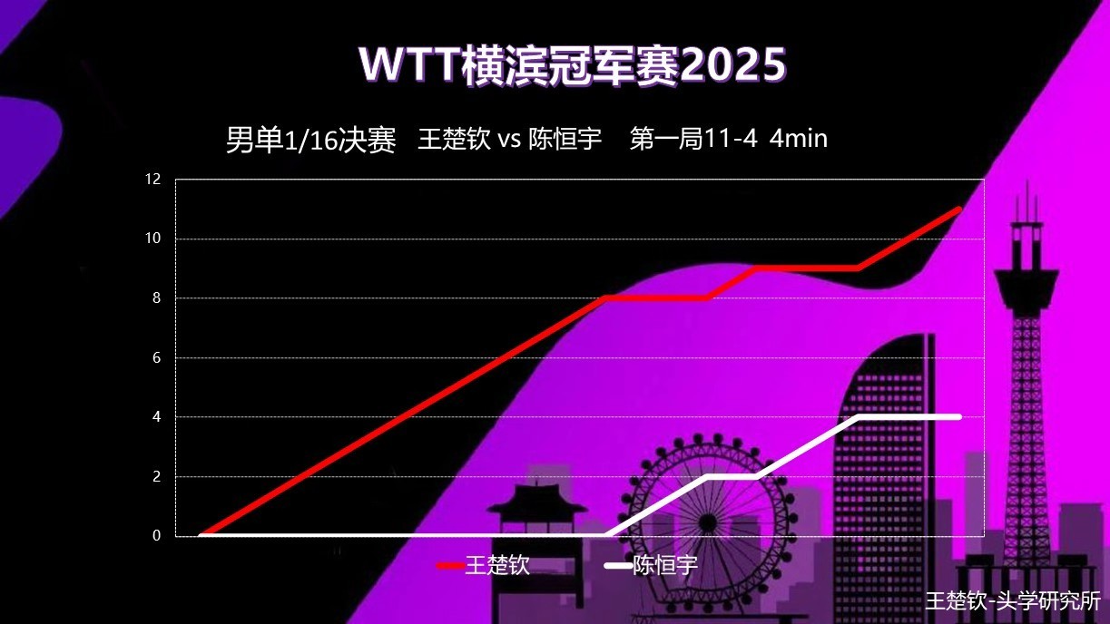 头头比赛记录📝2025WTT横滨冠军赛男单1/32决赛王楚钦🇨🇳VS 陈垣