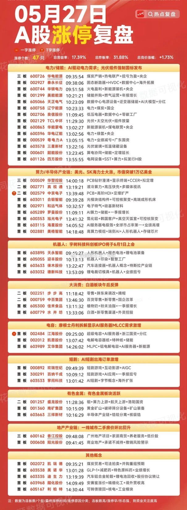 5月27号涨停板复盘电力储能14家涨停算力半导体半导体产业链9家机器人4家大消费