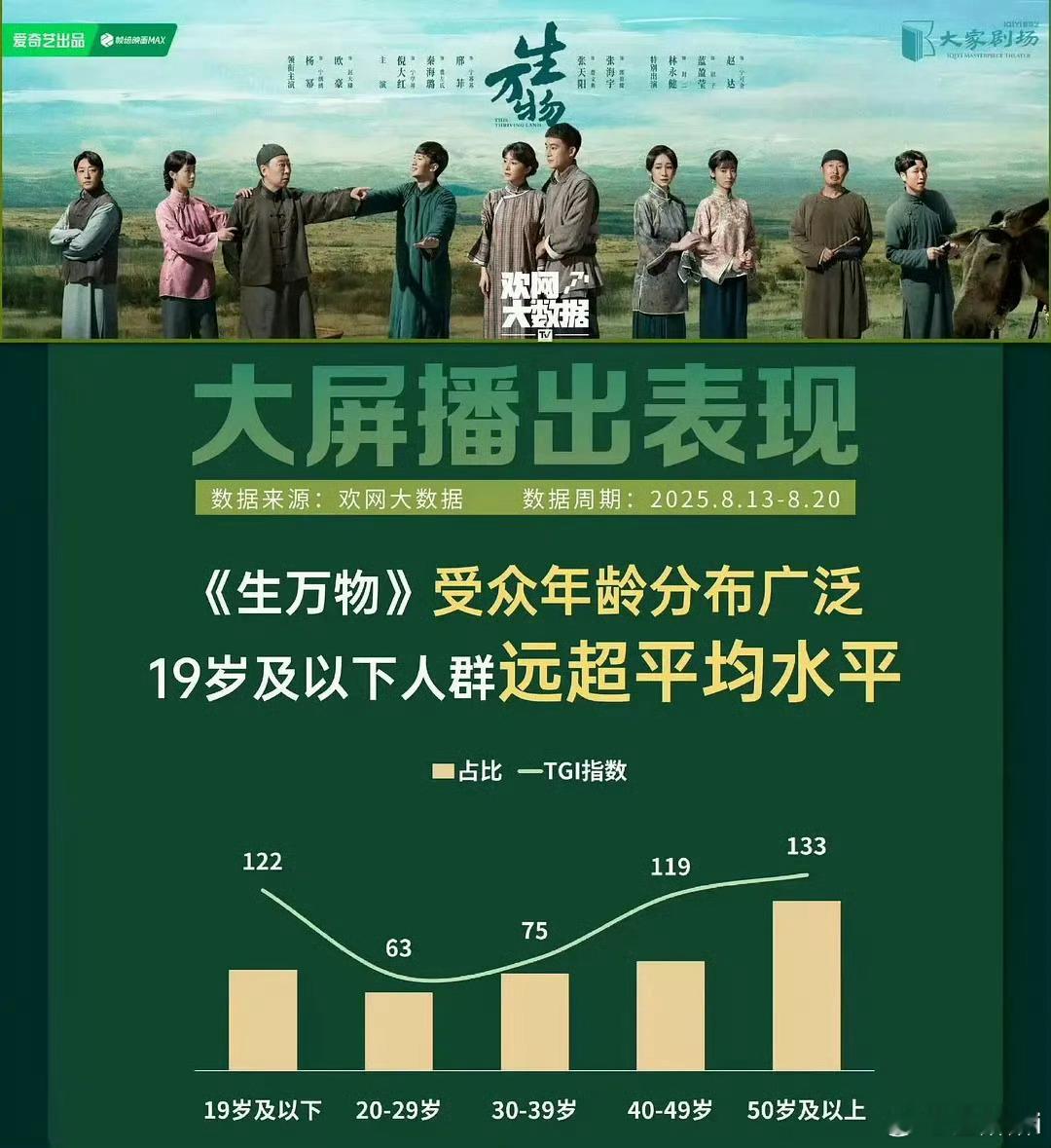 生万物的受众好奇妙，居然是19岁以下和40岁/50岁以上的人最多，两代观剧人思想