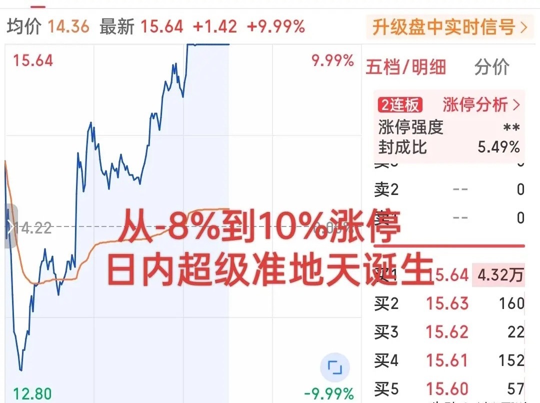炸裂级表现！超级准地天板来了！     日内最低从近-9%狂拉直线涨停！这只小票