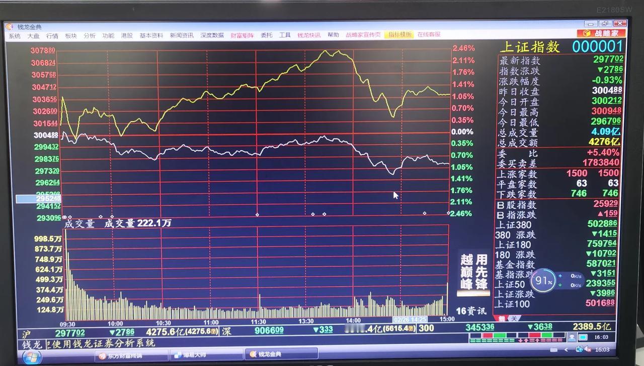 老手说股：（5）
今天大盘竟然不往上了，玩上花活了，到了12月5日下方缺口（30