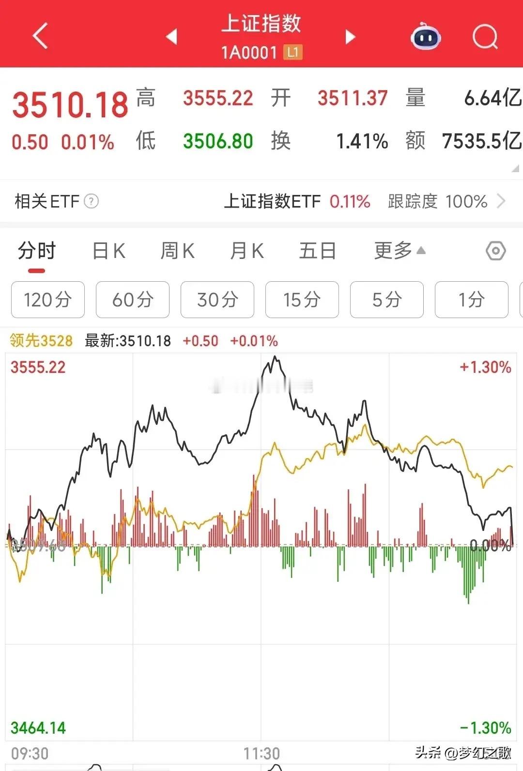 A股有点折磨人了，最后一秒上演大跳水没想到A股最后1秒还要再来个大跌，本来是涨0