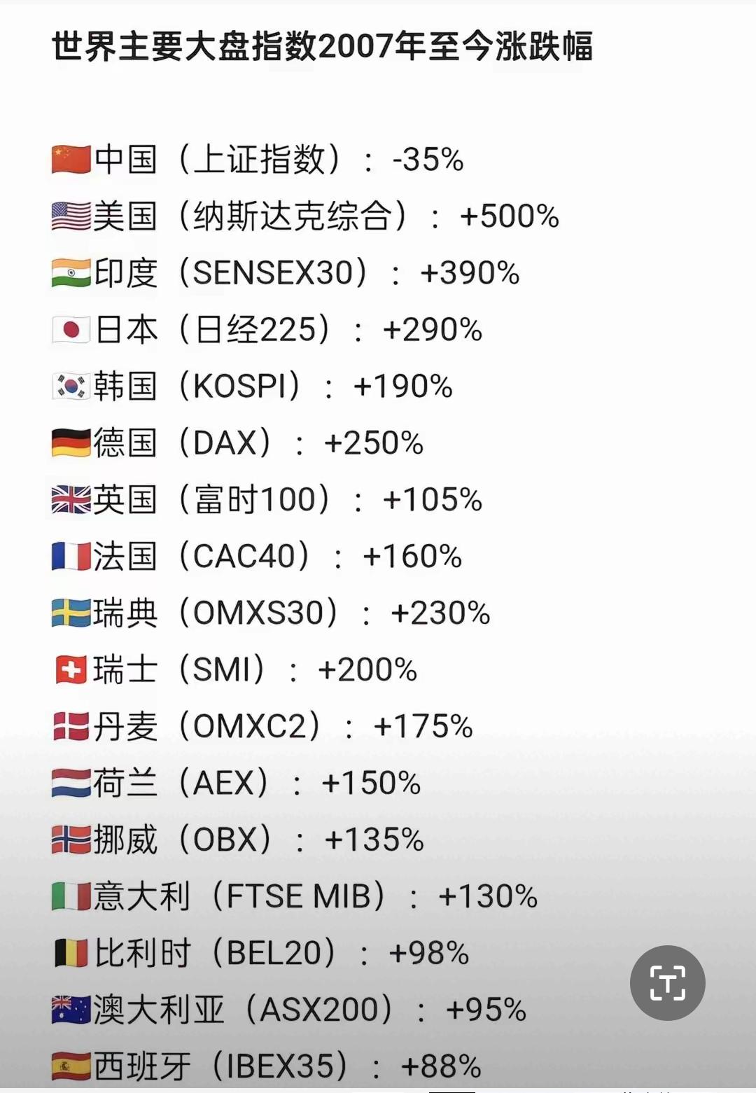 从2007年到2026年，世界主要国家股市指数走势，真的是漫山红叶一点绿。其中原