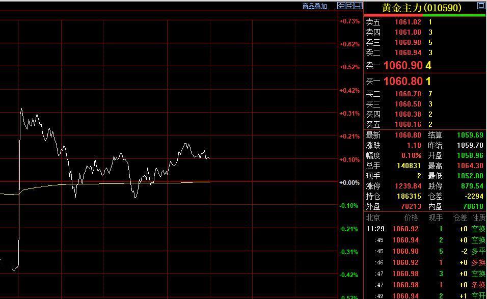 随着外盘的再度上涨，
日内恢复交易后，
国内黄金期货直线拉升，
最高升至1064