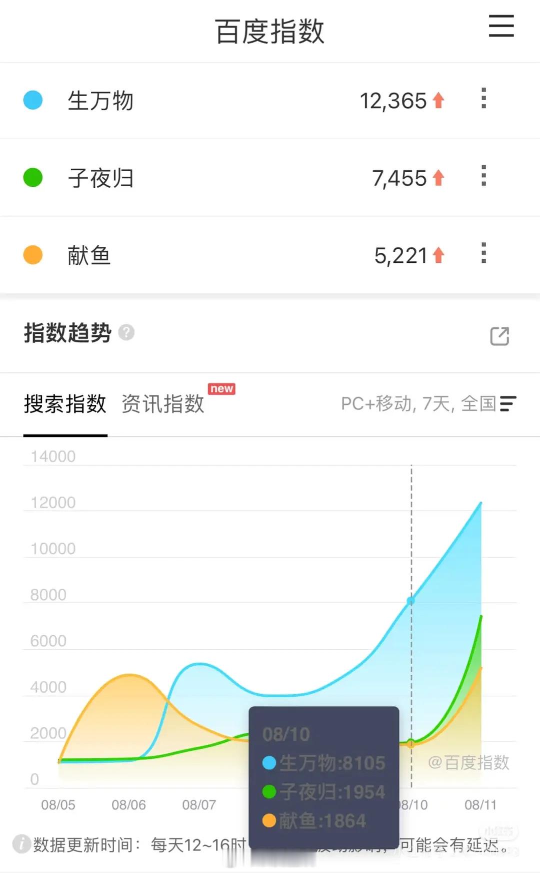 粉丝投稿待播剧生万物、子夜归、献鱼百指和微指 ​​​