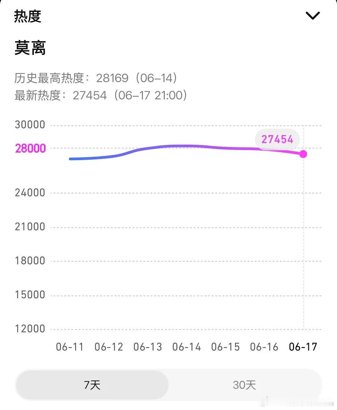 水茉莉破了28000就乏力了，可能想等端午节破30000 