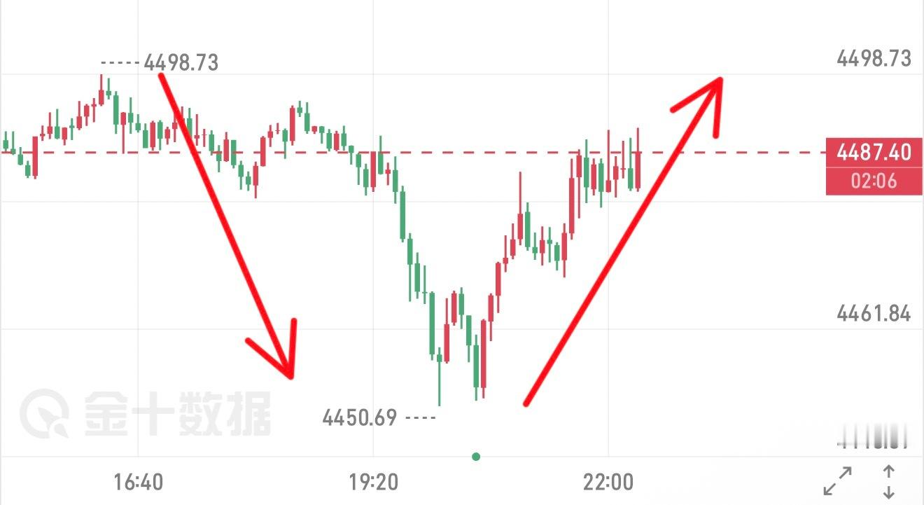 早间提示的4460多（网页链接），中午提示的4497空（网页链接）早间给出的44