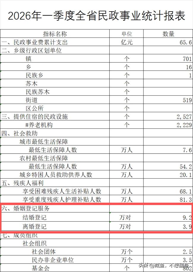 今天，江苏上半年的离婚数据出来了。
一季度结婚9万对，离婚3万对，二季度结婚10