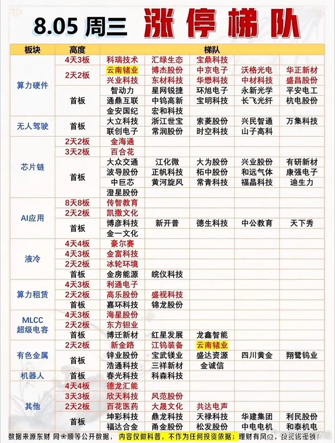 8月5日涨停复盘 