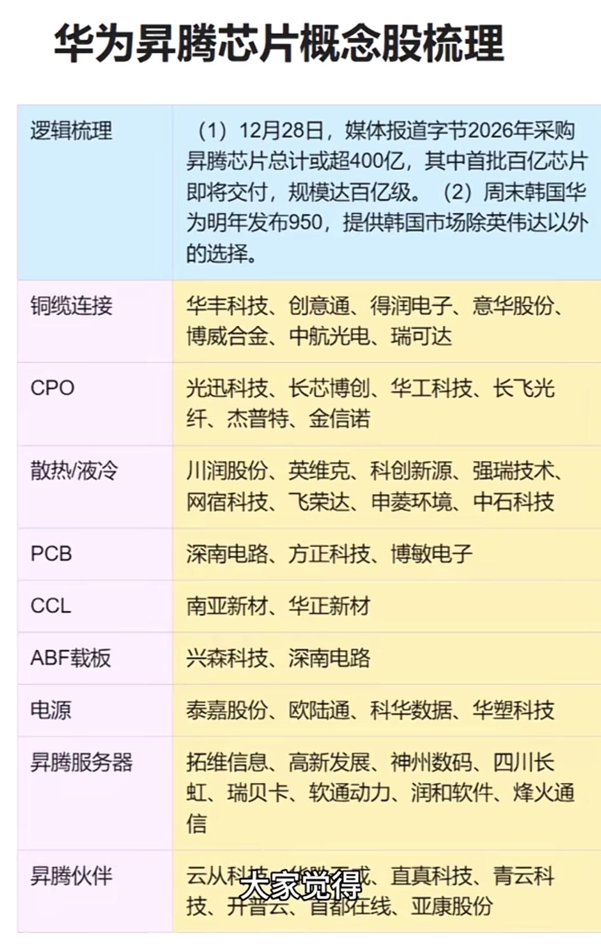 📈💰🔥

华为昇腾芯片概念股受字节采购催化，

覆盖铜缆、散热、PCB等多