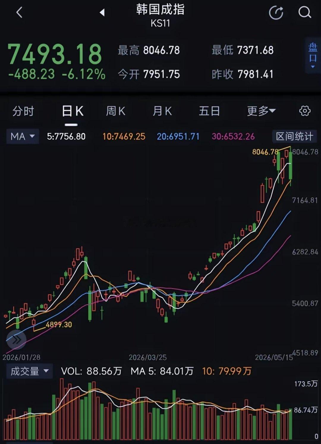 全球股市都在加速冲顶，目前已经不再适合做加仓投资！周五韩国市场暴跌超6%，股市一