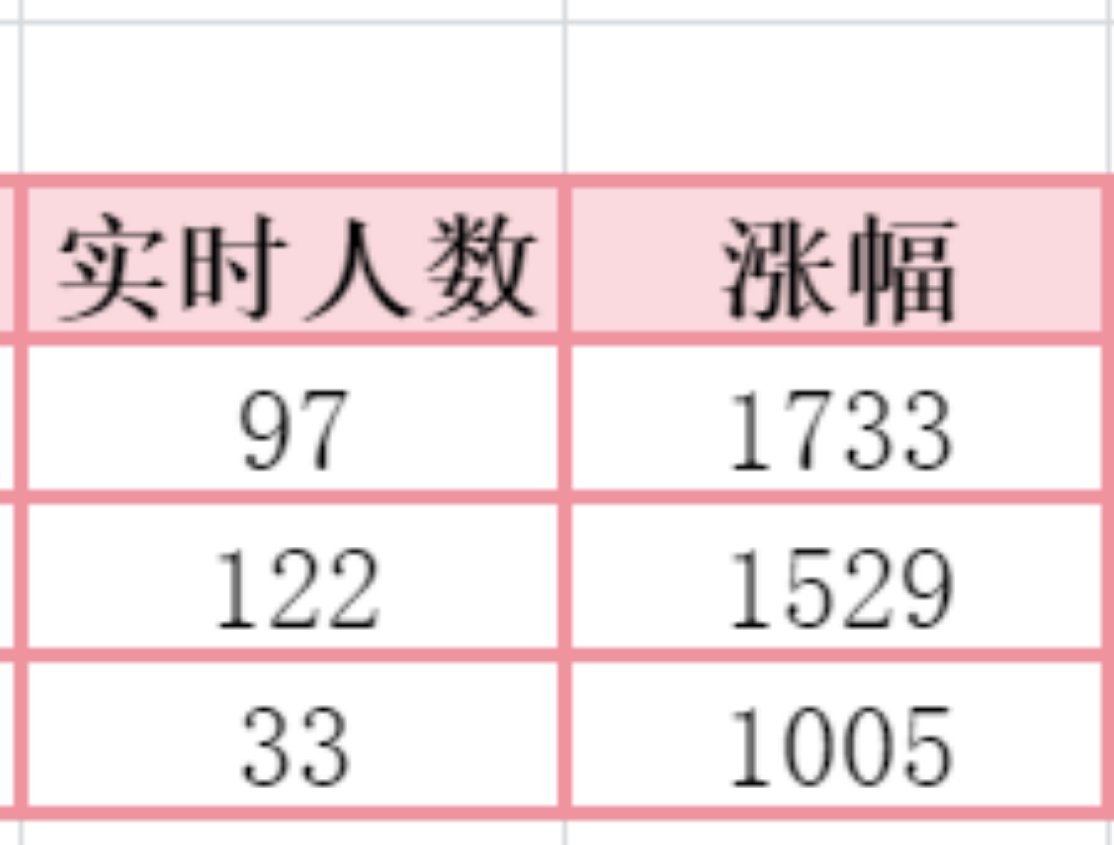 p1是中午12点的实时人数 共计244人两个小时共计涨幅4381p2是下午六点的