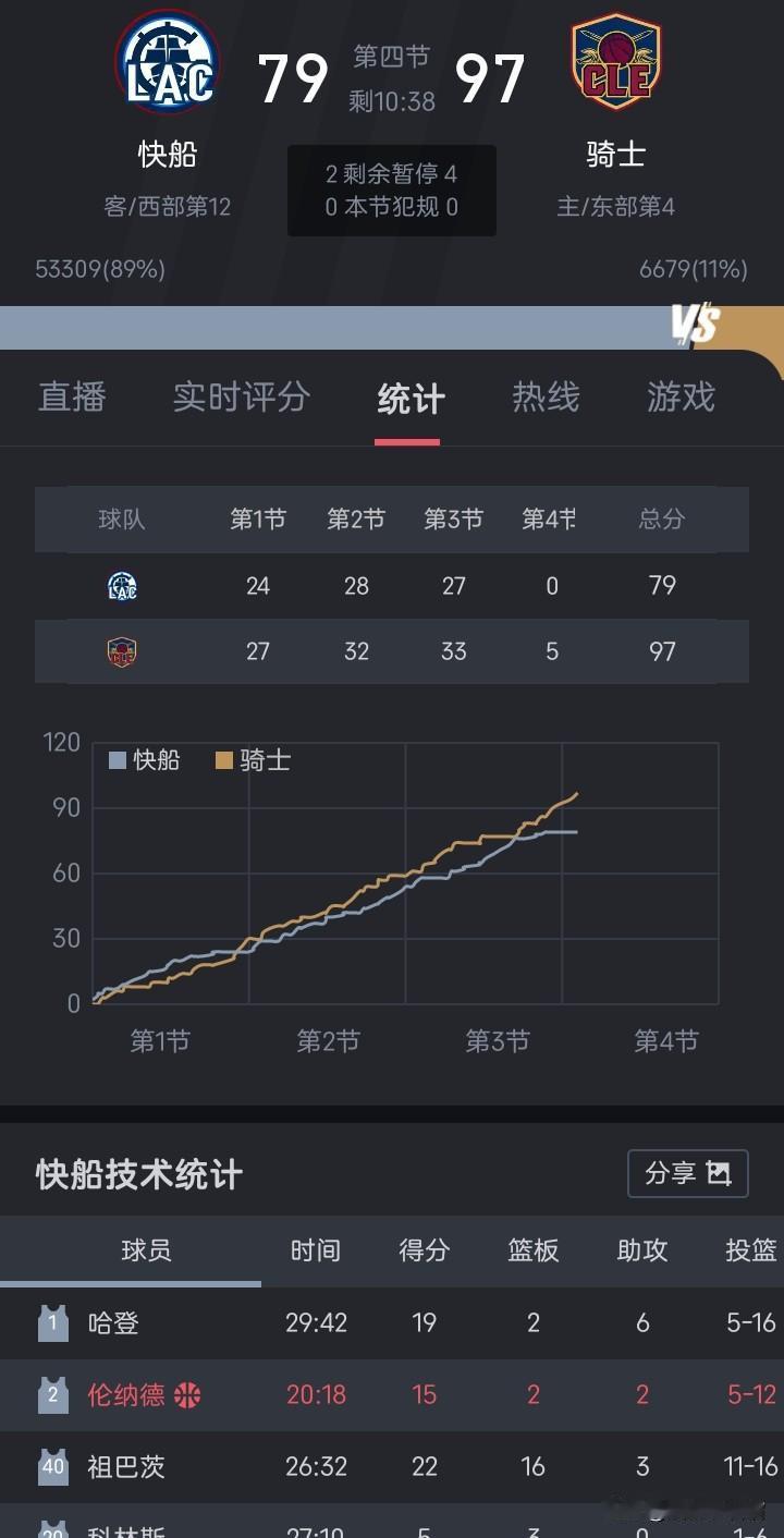 快船到底在搞什么鬼啊！对阵骑士的比赛，前三节看着差距还没那么夸张，第三节结束时我