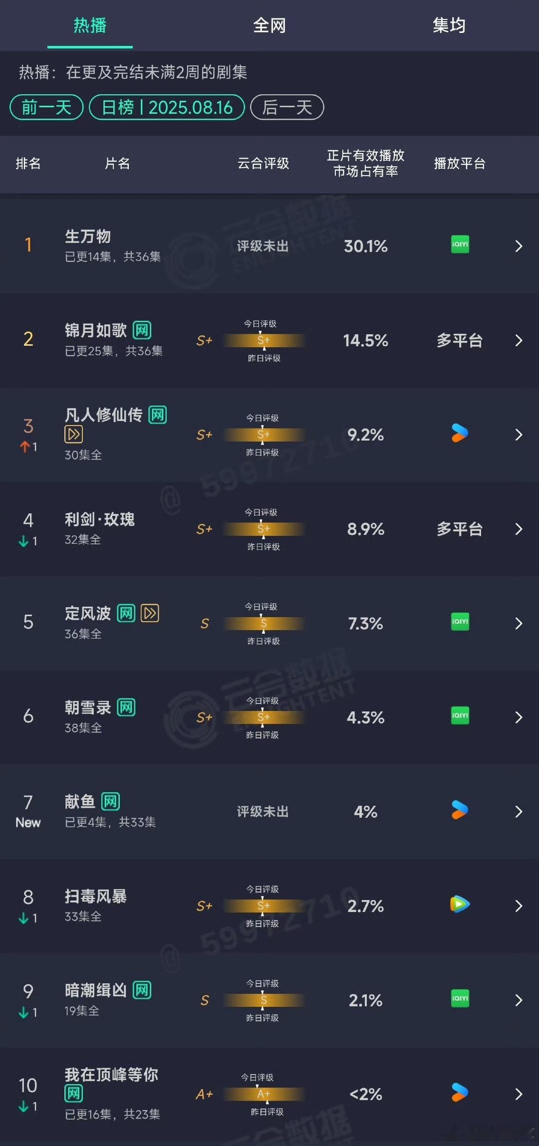 献鱼首日云合献鱼云合4%献鱼首日云合，如何，[允悲][允悲][允悲] ​​​
