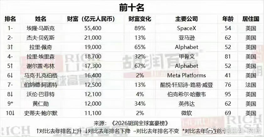 还是得看马教主，纯电汽车销量下滑以及机器人出货不明朗的情况下，财富竟然快翻倍了，