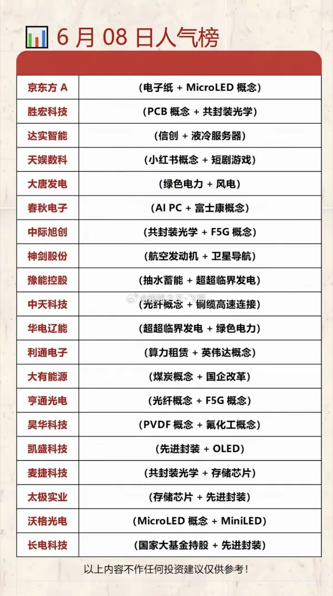 6.8周一  市场热议+人气排行榜TOP20！1.电子纸+LED面板2.航空发动