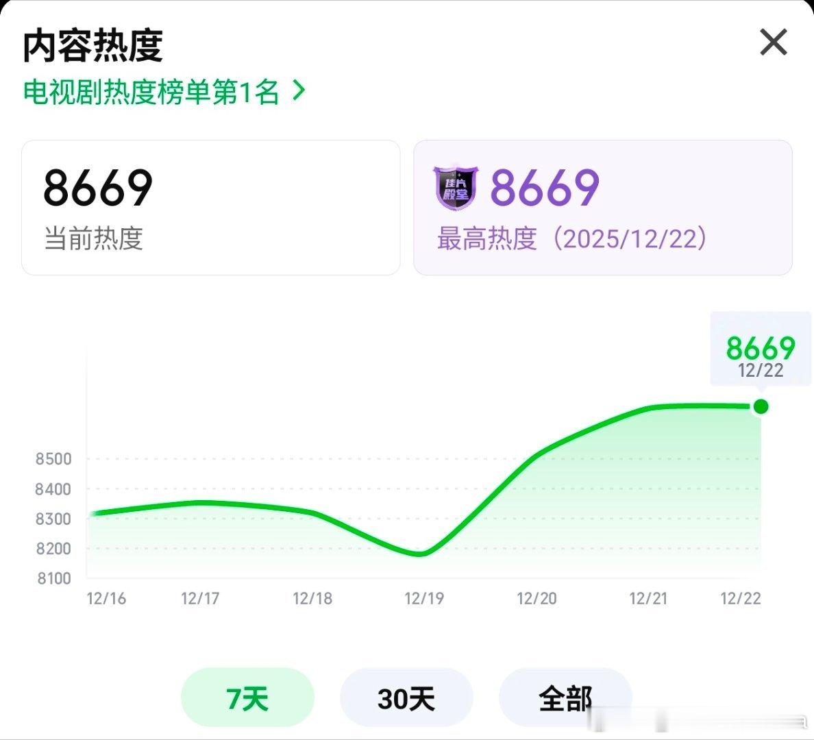 今天双轨热度破8700好不好但最好是能破8800