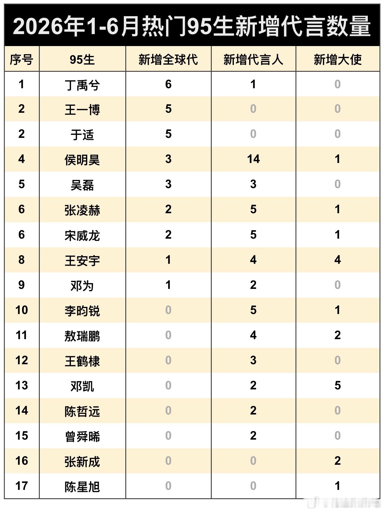 2026上半年95生新增商务数量统计🈶前五：丁禹兮、王一博、于适、侯明昊、吴磊