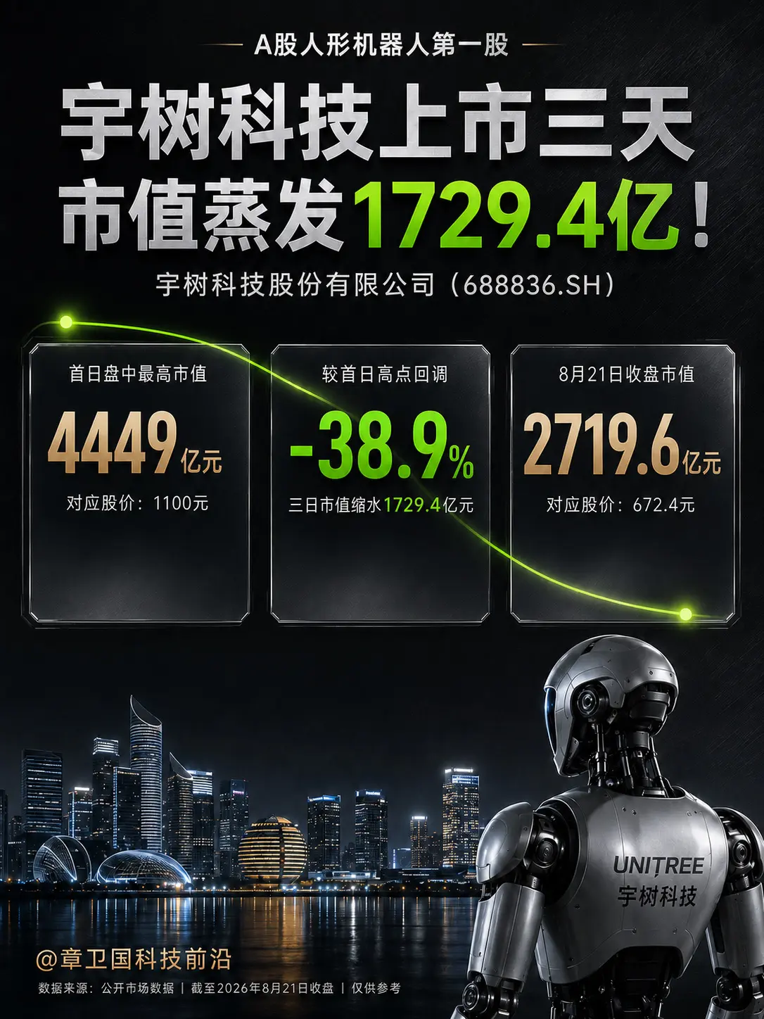 宇树上市三天，市值蒸发1729亿。你认为宇树现在贵了，还是低估了？