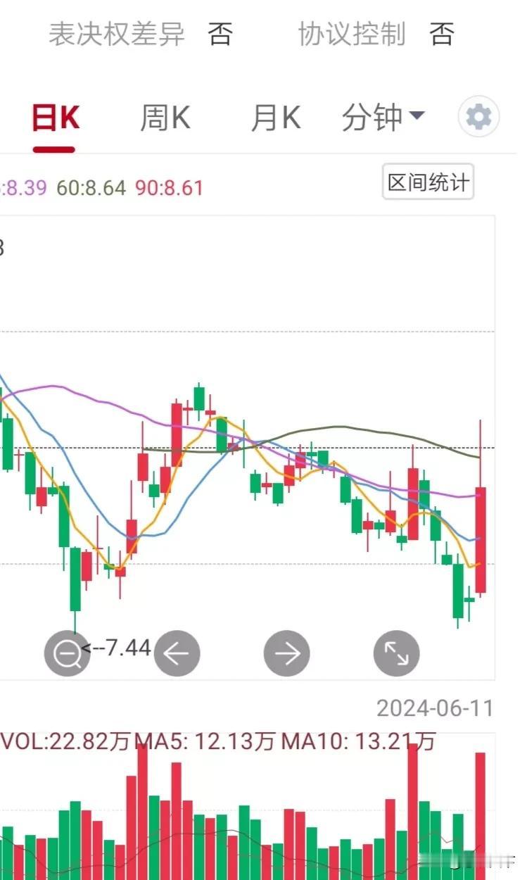 终于完成筑底了！
炒股太难了，反复的考验人的耐性，考验人的胆识。如果没有在上周四