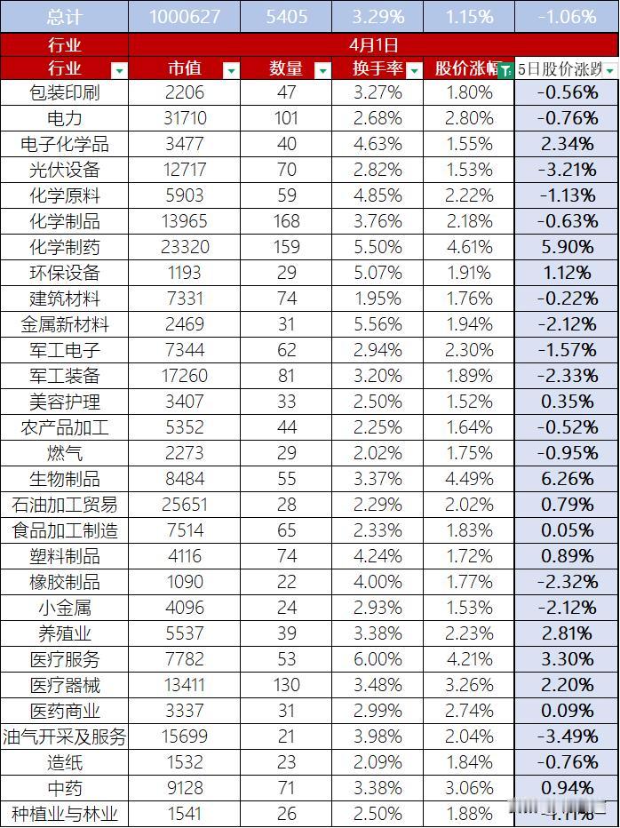 4月1日A股股价整体上涨3.29%，沪指微涨0.38%、深证成指跌 0.01%、