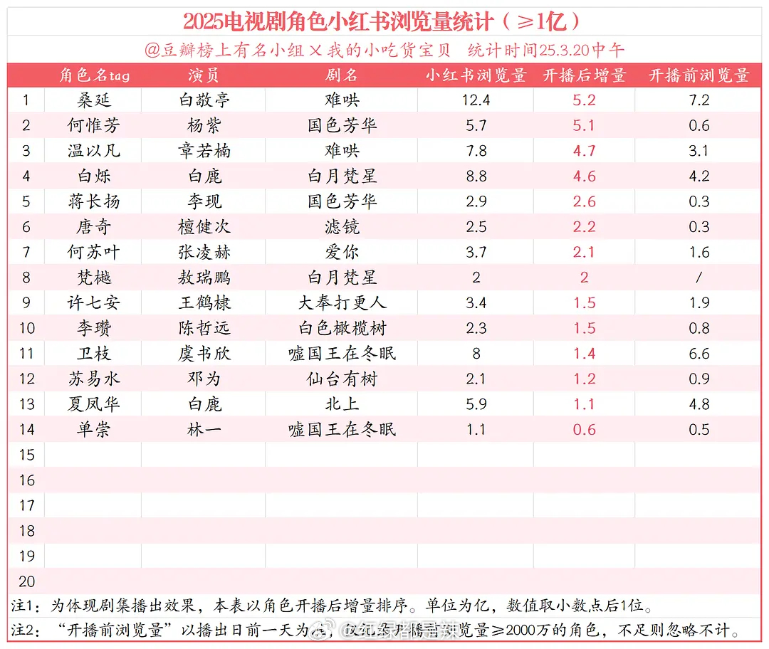 2025电视剧角色红薯浏览量统计 ​​​