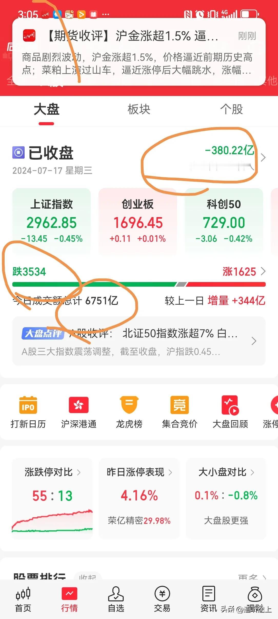 A 股今天还是老样子，内资流出 400 亿，成交 6700 亿，2950 点震荡