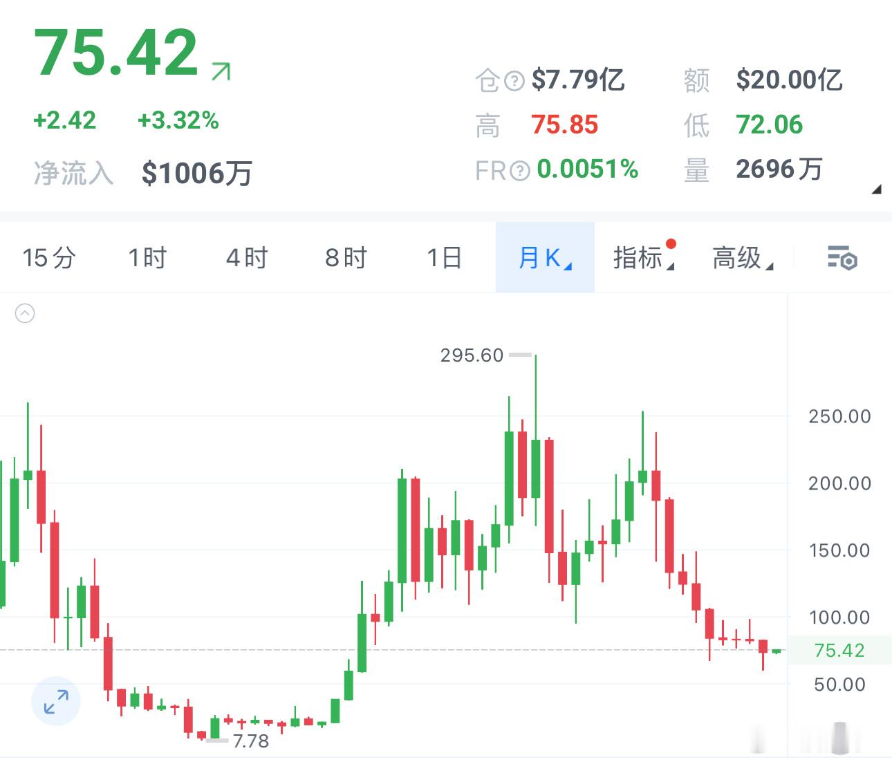 sol 九阴真经已练成。无利好、无资金、无量能，怎么拉盘？反弹就是箜，76-77