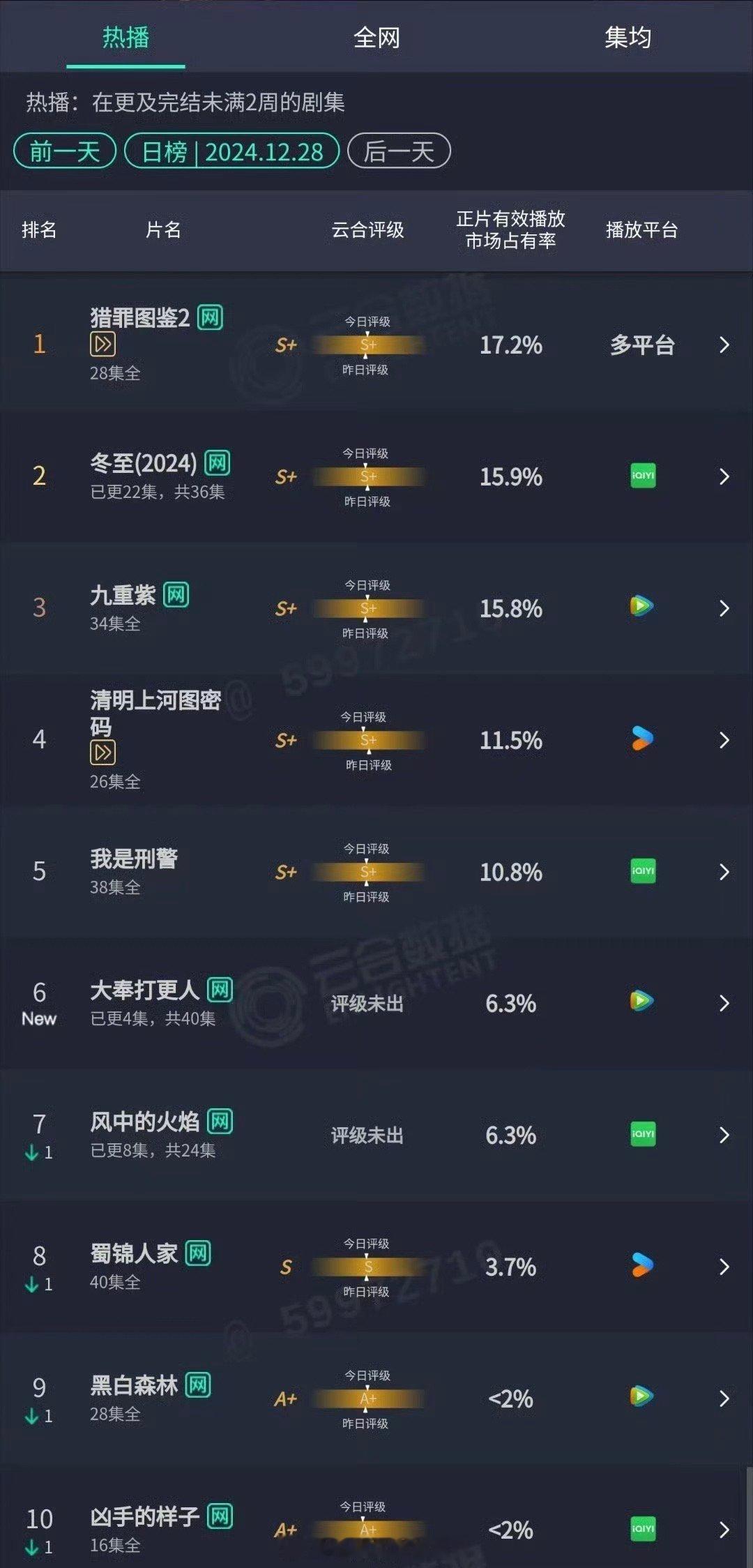 昨天新剧云合，猎罪2完结后依然登顶，《大奉打更人》昨晚首播，首日占比6.3%，预