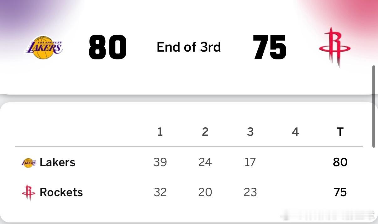 第三节火箭打了湖人一个23比17，系列赛火箭第三节得分首次上20👀湖人vs火箭